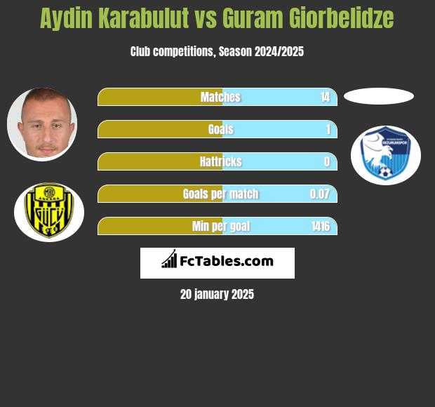 Aydin Karabulut vs Guram Giorbelidze h2h player stats