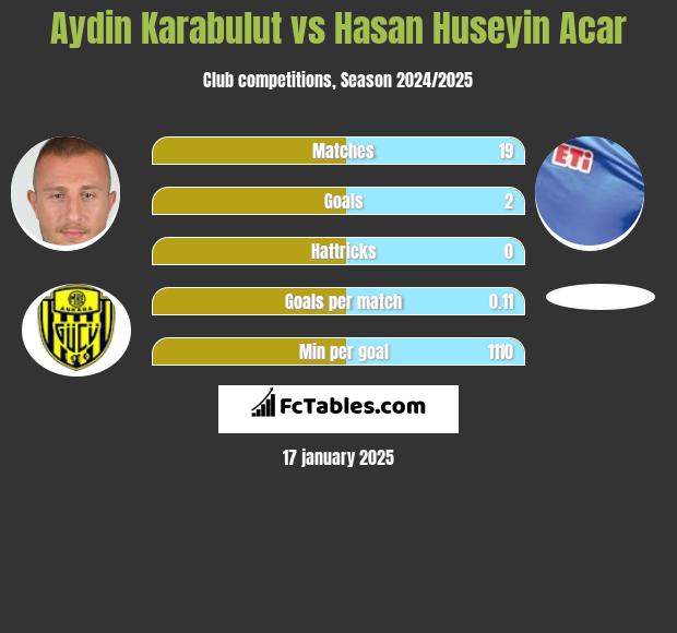 Aydin Karabulut vs Hasan Huseyin Acar h2h player stats