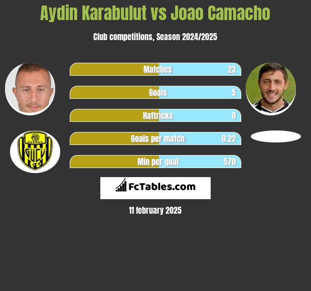 Aydin Karabulut vs Joao Camacho h2h player stats