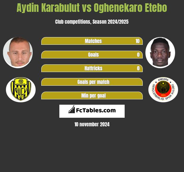 Aydin Karabulut vs Oghenekaro Etebo h2h player stats