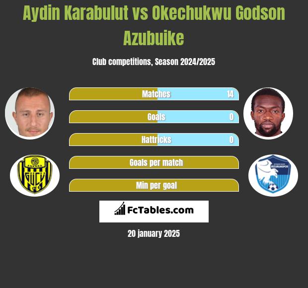 Aydin Karabulut vs Okechukwu Godson Azubuike h2h player stats