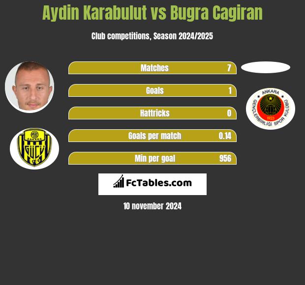 Aydin Karabulut vs Bugra Cagiran h2h player stats