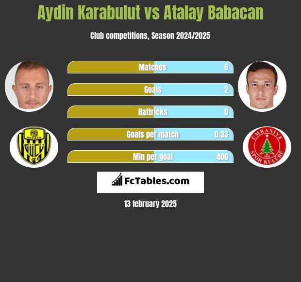 Aydin Karabulut vs Atalay Babacan h2h player stats