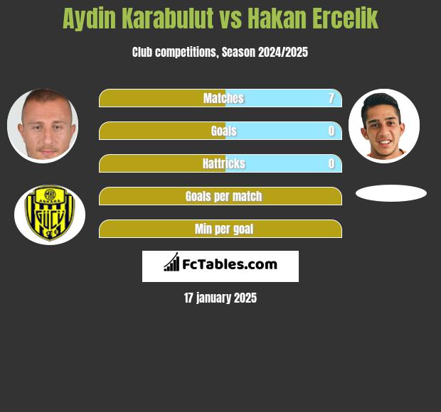 Aydin Karabulut vs Hakan Ercelik h2h player stats