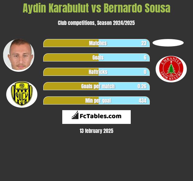 Aydin Karabulut vs Bernardo Sousa h2h player stats