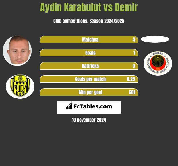 Aydin Karabulut vs Demir h2h player stats