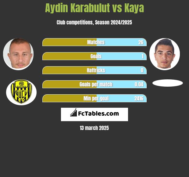 Aydin Karabulut vs Kaya h2h player stats