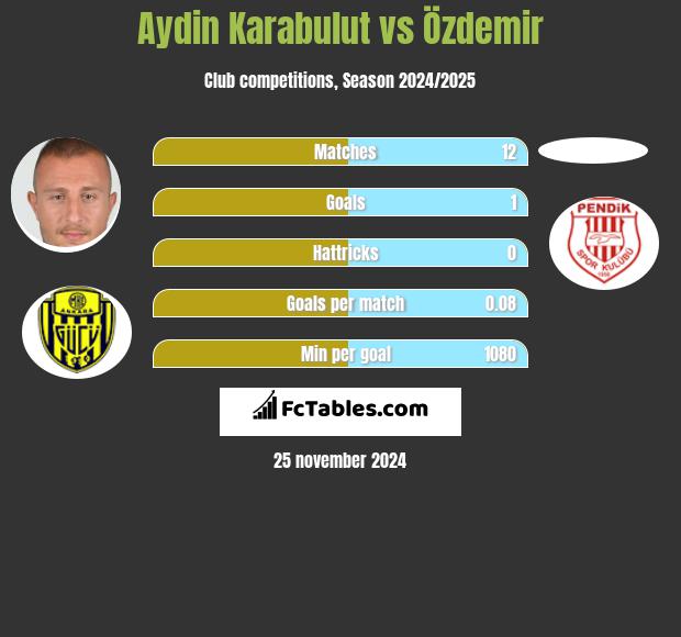 Aydin Karabulut vs Özdemir h2h player stats