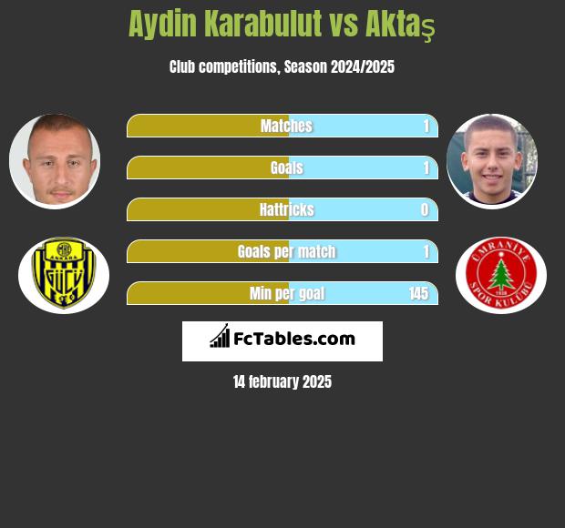 Aydin Karabulut vs Aktaş h2h player stats