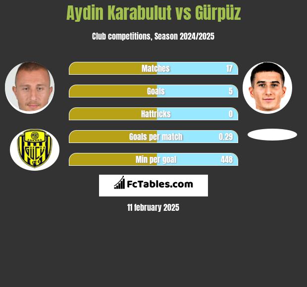 Aydin Karabulut vs Gürpüz h2h player stats