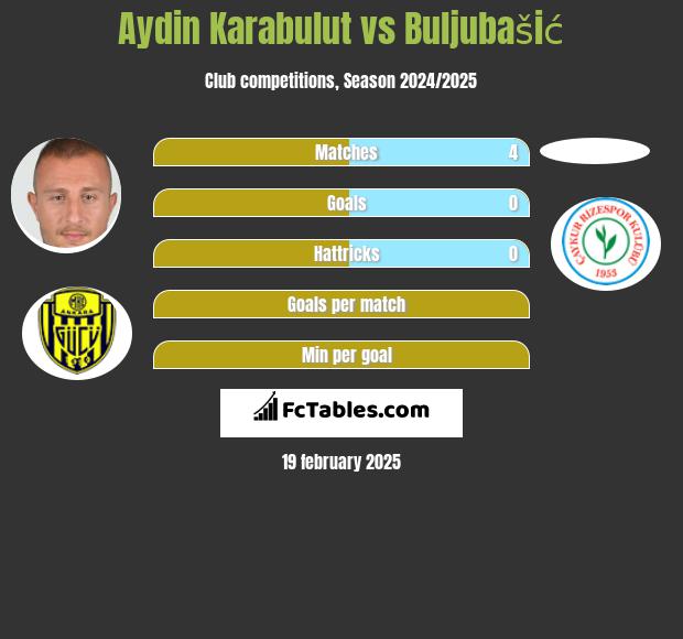 Aydin Karabulut vs Buljubašić h2h player stats