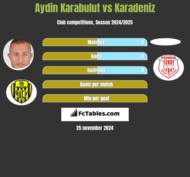 Aydin Karabulut vs Karadeniz h2h player stats