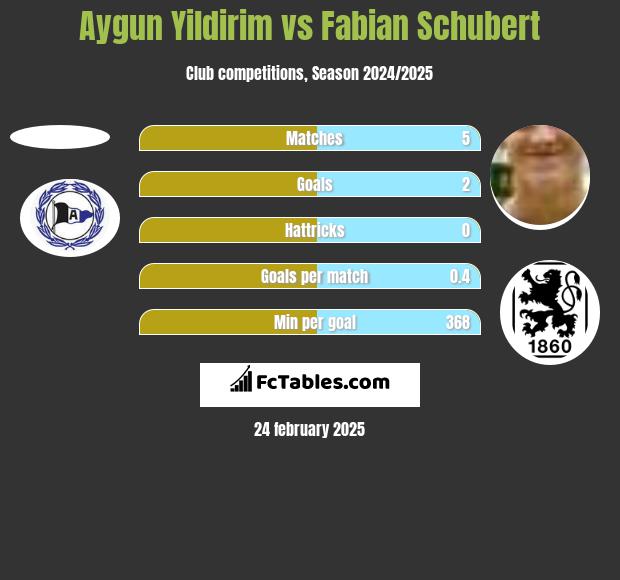 Aygun Yildirim vs Fabian Schubert h2h player stats