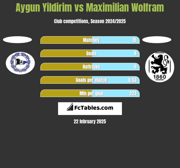 Aygun Yildirim vs Maximilian Wolfram h2h player stats