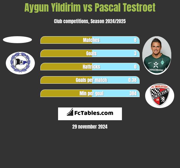 Aygun Yildirim vs Pascal Testroet h2h player stats