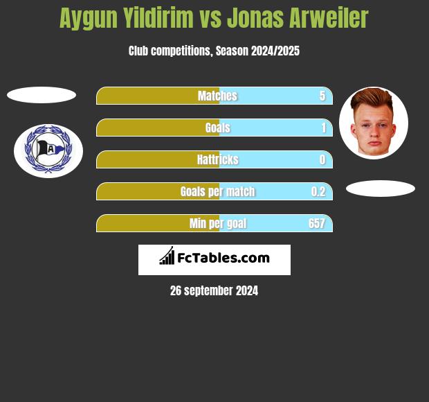 Aygun Yildirim vs Jonas Arweiler h2h player stats