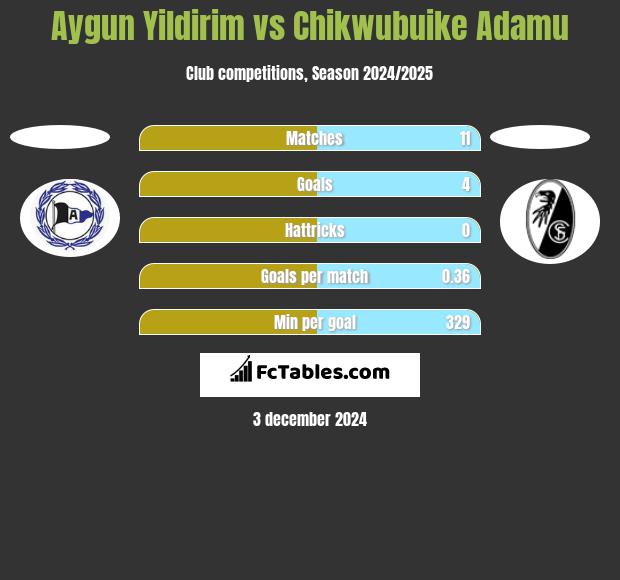 Aygun Yildirim vs Chikwubuike Adamu h2h player stats