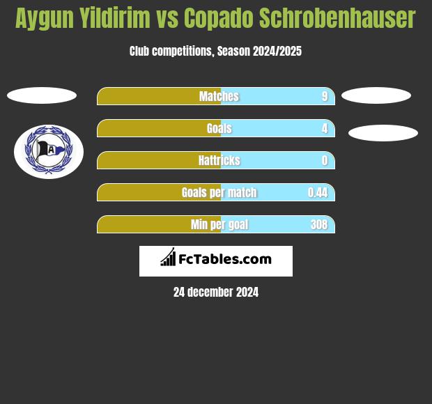 Aygun Yildirim vs Copado Schrobenhauser h2h player stats