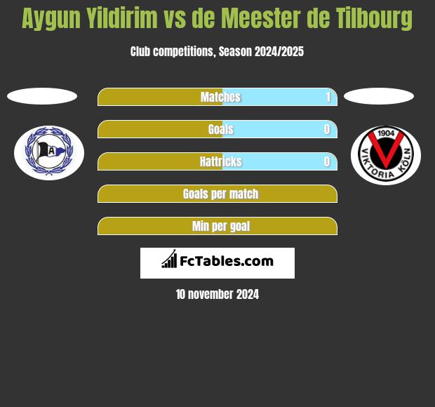 Aygun Yildirim vs de Meester de Tilbourg h2h player stats