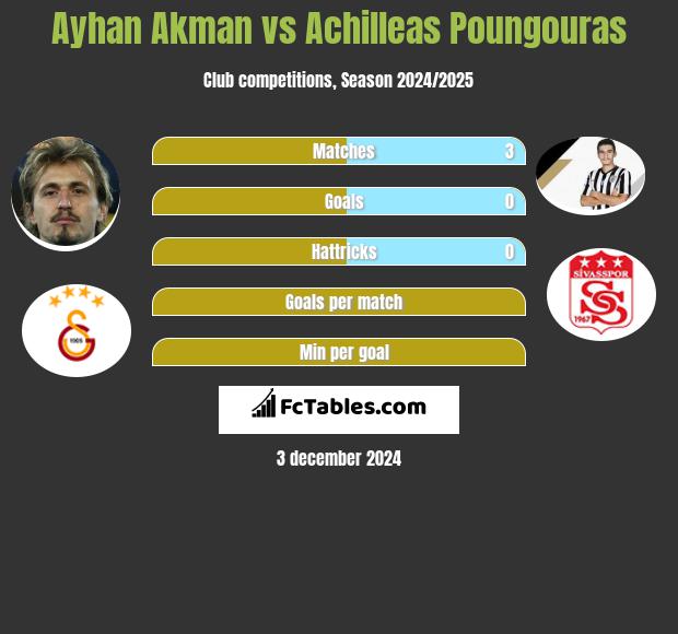 Ayhan Akman vs Achilleas Poungouras h2h player stats