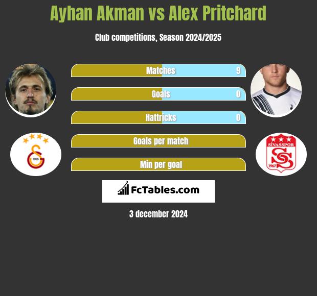 Ayhan Akman vs Alex Pritchard h2h player stats