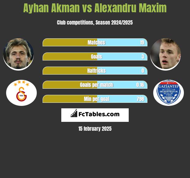 Ayhan Akman vs Alexandru Maxim h2h player stats