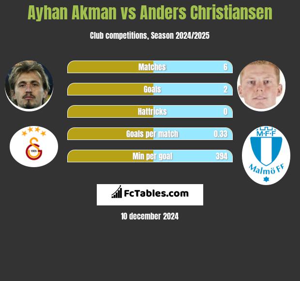 Ayhan Akman vs Anders Christiansen h2h player stats