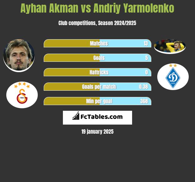 Ayhan Akman vs Andrij Jarmołenko h2h player stats