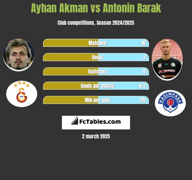 Ayhan Akman vs Antonin Barak h2h player stats