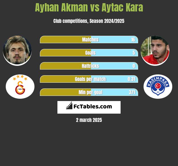 Ayhan Akman vs Aytac Kara h2h player stats