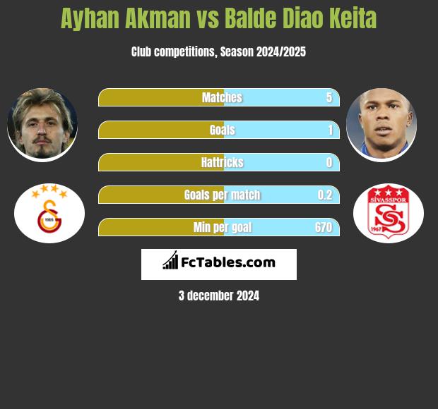 Ayhan Akman vs Balde Diao Keita h2h player stats