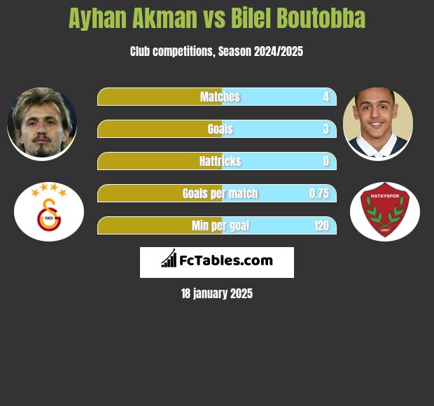 Ayhan Akman vs Bilel Boutobba h2h player stats