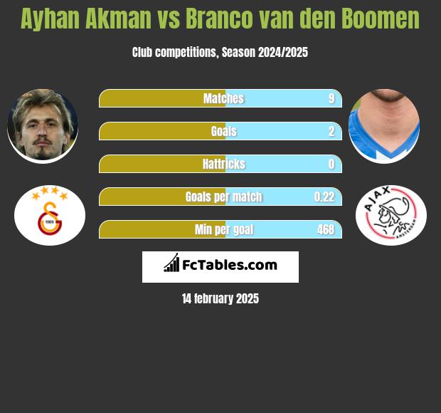 Ayhan Akman vs Branco van den Boomen h2h player stats