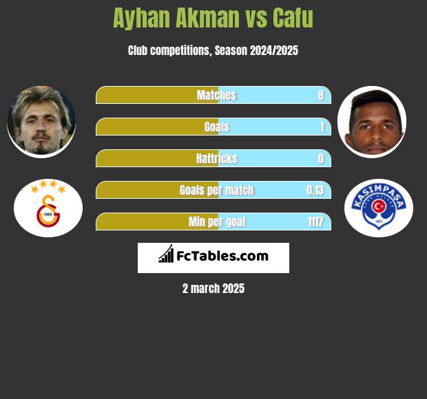 Ayhan Akman vs Cafu h2h player stats