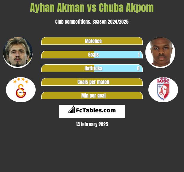 Ayhan Akman vs Chuba Akpom h2h player stats