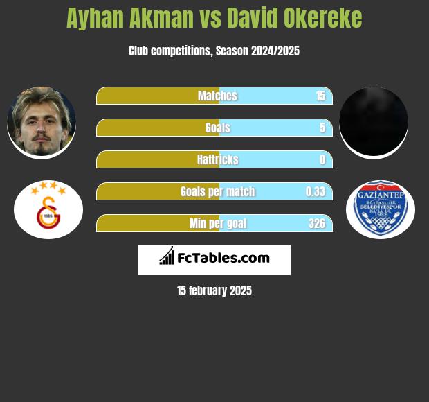 Ayhan Akman vs David Okereke h2h player stats