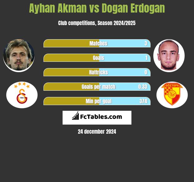 Ayhan Akman vs Dogan Erdogan h2h player stats