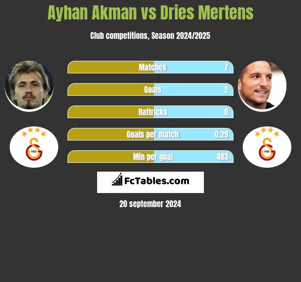 Ayhan Akman vs Dries Mertens h2h player stats