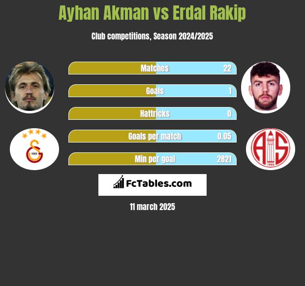 Ayhan Akman vs Erdal Rakip h2h player stats