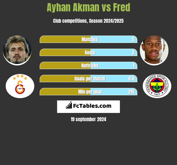 Ayhan Akman vs Fred h2h player stats