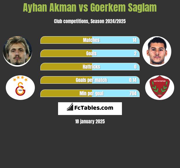 Ayhan Akman vs Goerkem Saglam h2h player stats