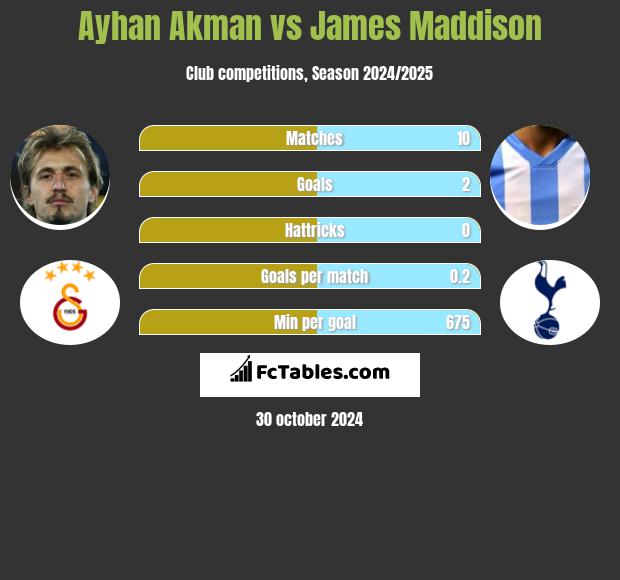 Ayhan Akman vs James Maddison h2h player stats