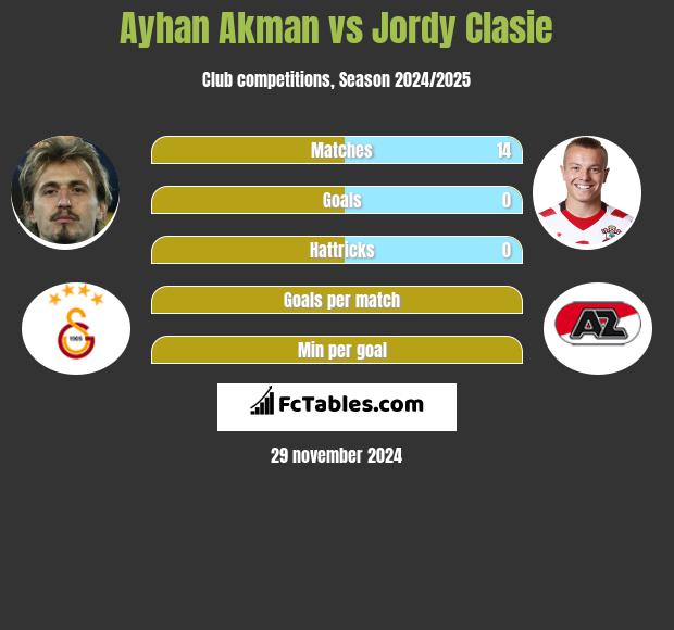 Ayhan Akman vs Jordy Clasie h2h player stats