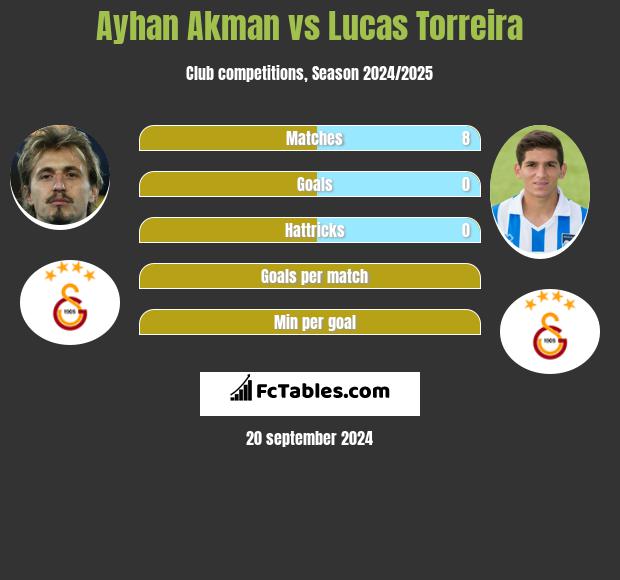 Ayhan Akman vs Lucas Torreira h2h player stats