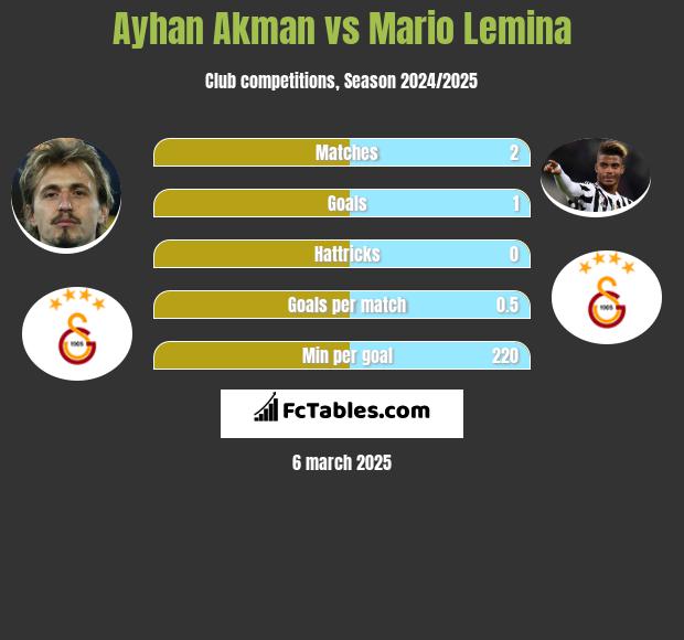 Ayhan Akman vs Mario Lemina h2h player stats