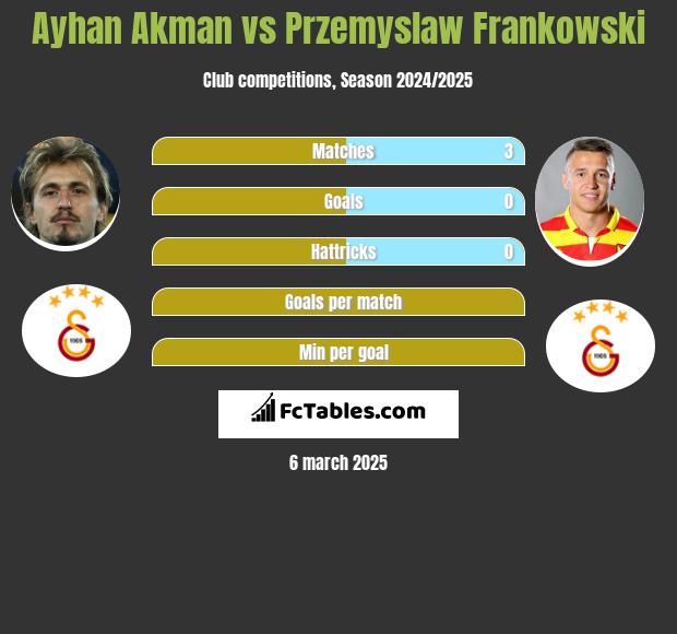 Ayhan Akman vs Przemyslaw Frankowski h2h player stats