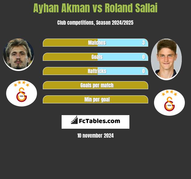 Ayhan Akman vs Roland Sallai h2h player stats