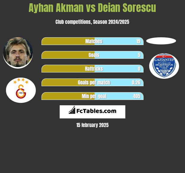 Ayhan Akman vs Deian Sorescu h2h player stats