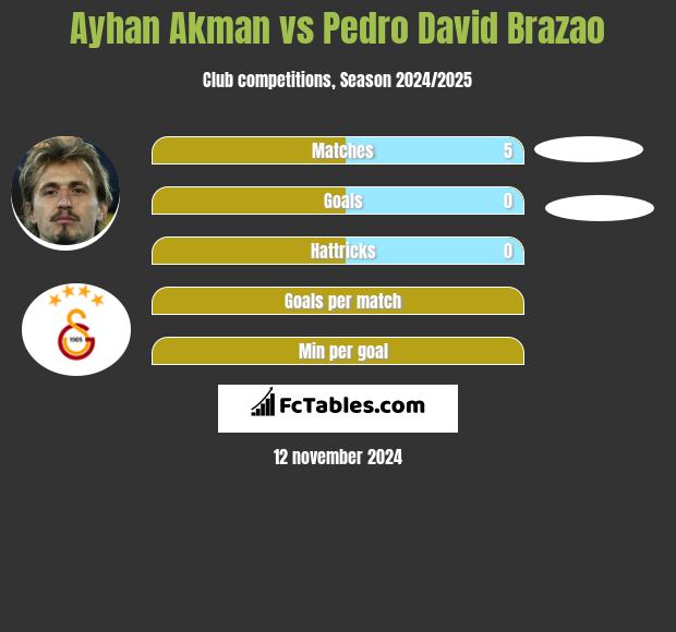 Ayhan Akman vs Pedro David Brazao h2h player stats