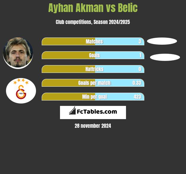 Ayhan Akman vs Belic h2h player stats